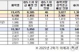 교육부, 40개 의과대학, 교육부로 유급 8,305명, 제적 46명 확정 통보