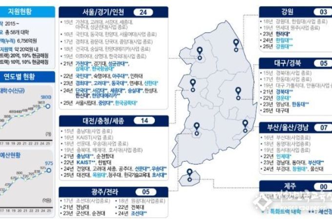 과기정통부, 2025년도 소프트웨어 중심대학 10개교(일반 8개, 특화 2개) 선정