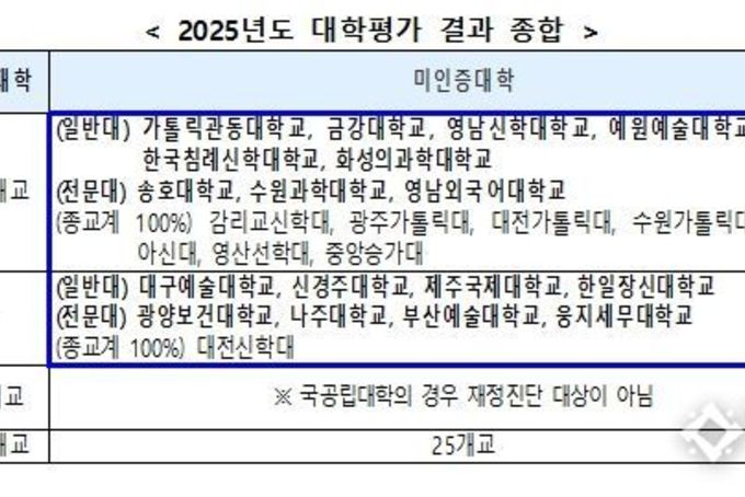 교육부, 2026학년도 학자금 지원 가능 대학과 지원 제한 대학 발표