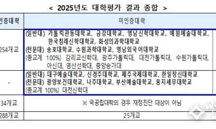 교육부, 2026학년도 학자금 지원 가능 대학과 지원 제한 대학 발표