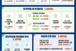 교육부, 2026년도 교육부 예산안 106.3조원 편성