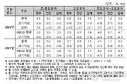 교육부, 경제협력개발기구(OECD) 교육지표 2025 결과 발표