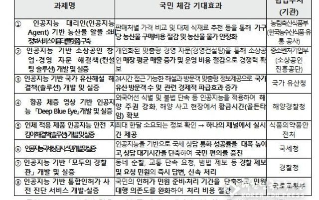 과기정통부, '인공지능 민생 10대 과제(프로젝트)' 사업자 선정 공모를 시작으로 본격 추진