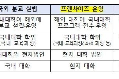 교육부, 케이(K)-고등교육 글로벌 진출 본격화