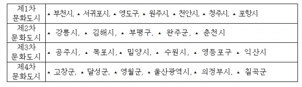 제1~4차 문화도시 지정 현황