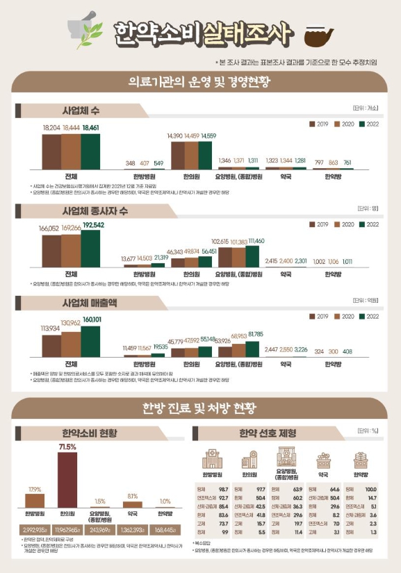 한약소비 실태조사 인포그래픽