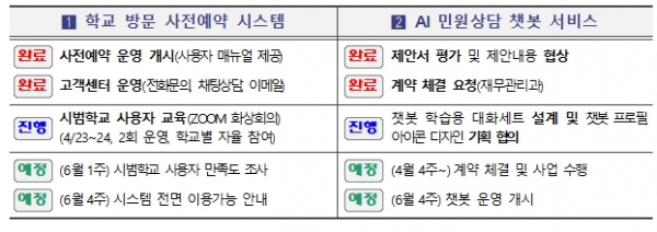 민원대응시스템 운영 현황