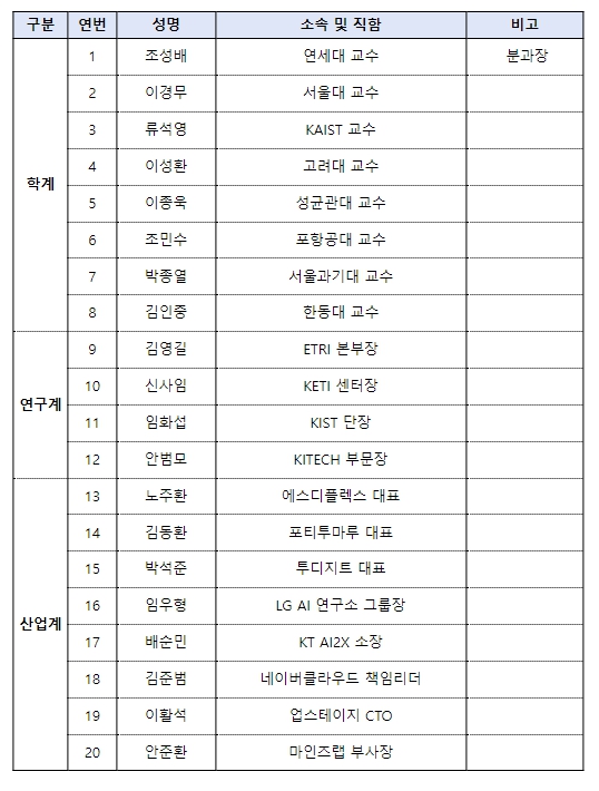 「AI전략최고위협의회」 R&D 분과 위원 명단