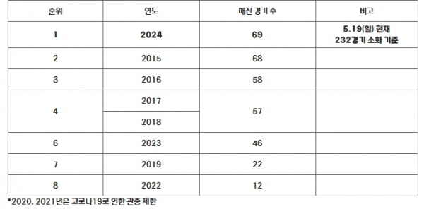 연도별 매진 경기수 현황(2015년 이후)