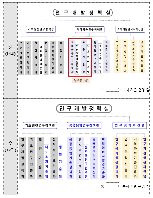 과기정통부(본부(연구개발정책실)) 조직개편 전/후 조직도