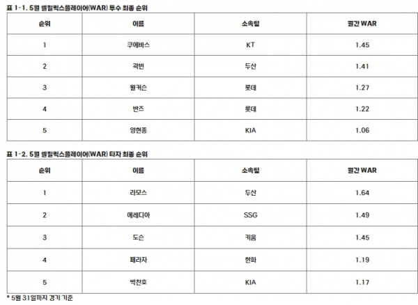 5월 쉘힐릭스플레이어(WAR) 투수, 타자 최종 순위