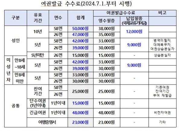 여권발급 수수료(2024.7.1.부터 시행)