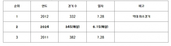역대 500만 관중 돌파 최소 경기 수 순위