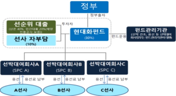 펀드 투자방식