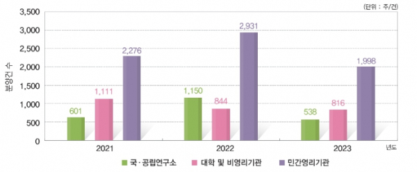 최근 3년간 병원체자원 분양 현황(`21~`23)