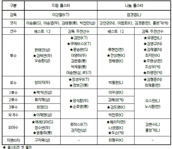 2024 신한 SOL뱅크 KBO 올스타전 출장선수 명단