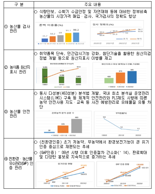 국립농산물품질관리원 주요업무별 성과