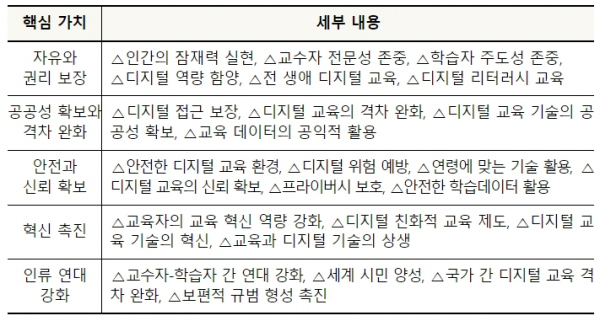 「디지털 교육 규범」 핵심 가치 및 세부 내용