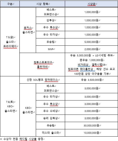 2024 신한 SOL뱅크 KBO 올스타전 시상 내역