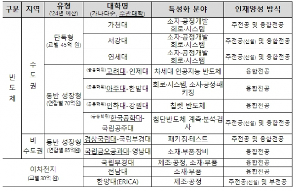첨단산업 특성화대학 지원사업 선정(안)