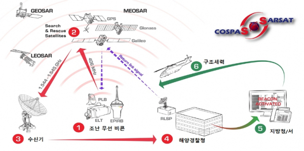 중궤도위성조난시스템 운용 체계