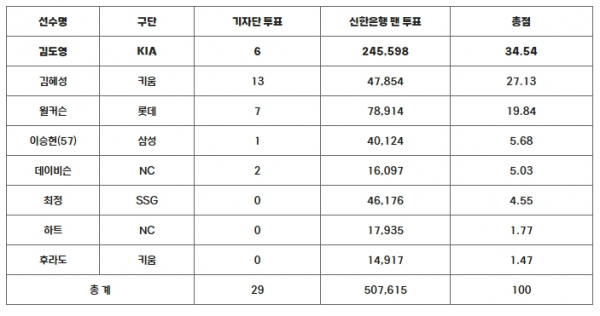 6월 MVP 투표 결과