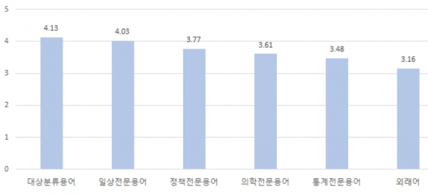일반 국민들의 감염병 전문용어 유형별 이해도