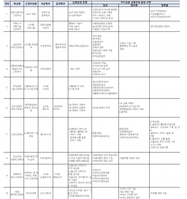 2024년 마이크로 교육과정 선정 상세 내용