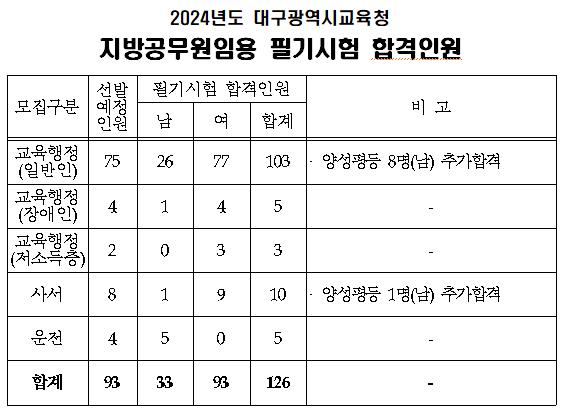 2024년 대구광역시교육청 지방공무원임용 필기시험 합격 인원