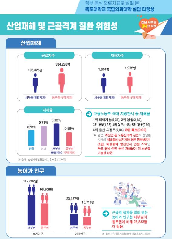 목포시, 전남 서부권 산업재해․근골격계 질환 위험성 더 커
