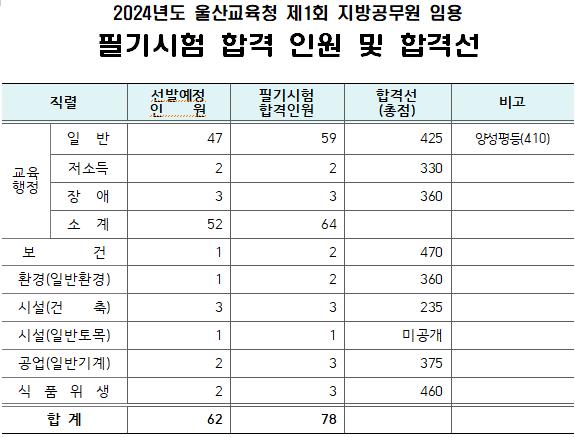 지방공무원 임용 필기시험 합격자 78명 발표
