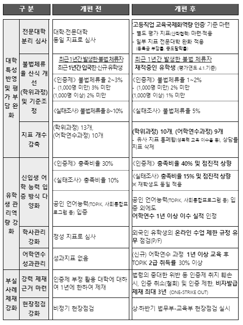 주요 개편 사항(안) ※ 시안 기준