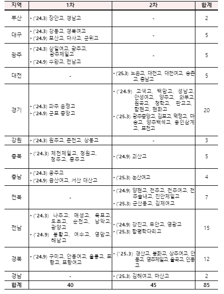 자율형 공립고 2.0 1·2차 선정교 지역별 현황
