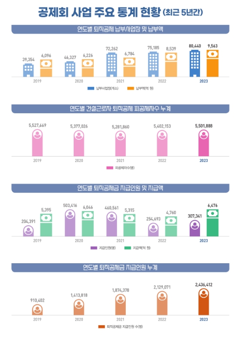 2023년도 건설근로자공제회 사업연보 요약
