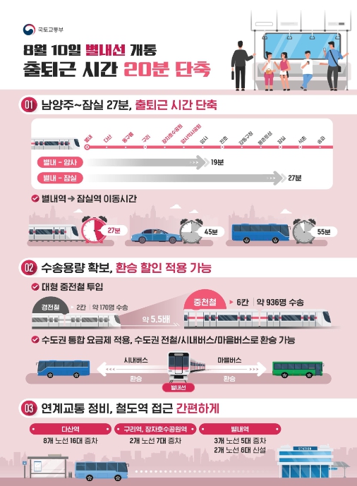 별내선 개통, 출퇴근 시간 20분 단축 인포그래픽