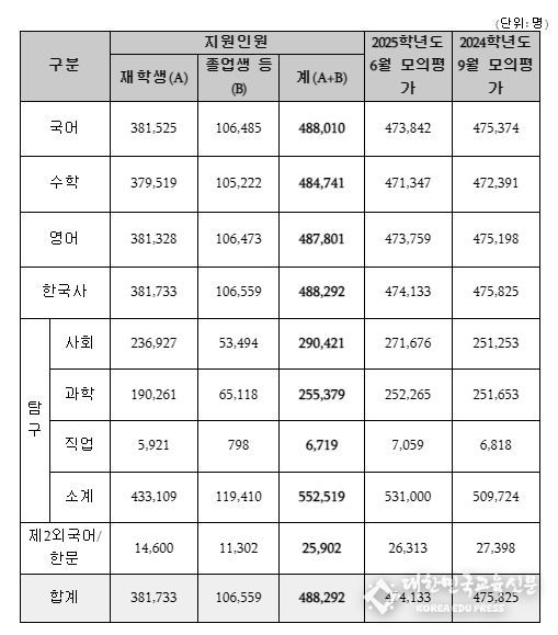 2025학년도 대학수학능력시험 9월 모의평가 접수 결과