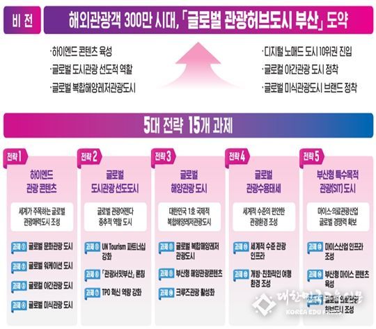 2024년 상반기 부산방문 외국인 관광객 138만 명… '글로벌 관광허브도시'로 도약 박차