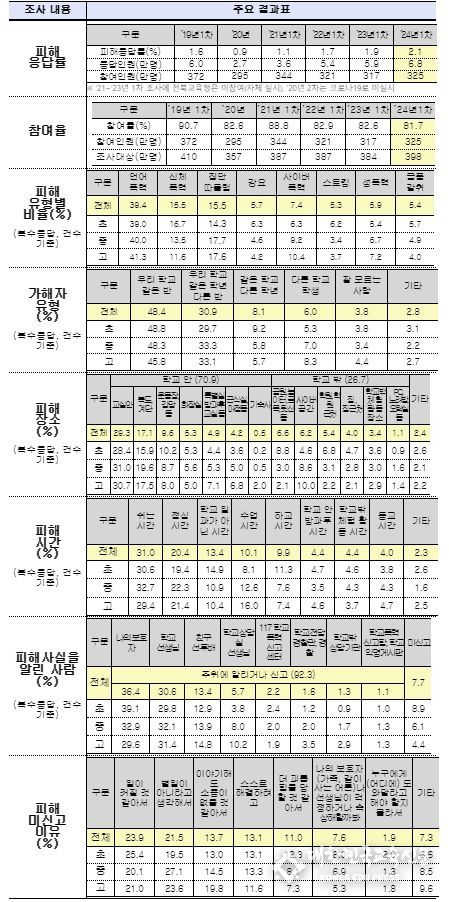2024년 1차 학교폭력 실태조사(전수조사) 주요 결과
