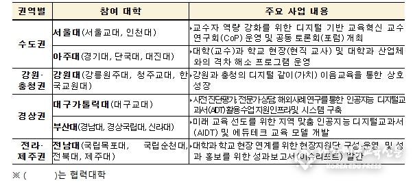 2024년 교사 재교육 사업 선정 대학 및 주요 사업 내용