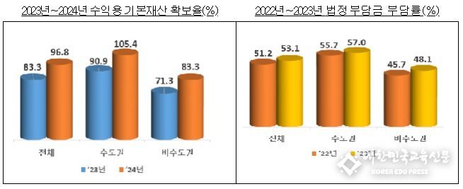 사립대학(법인) 수익용 기본재산 확보 및 법정부담금 부담 현황