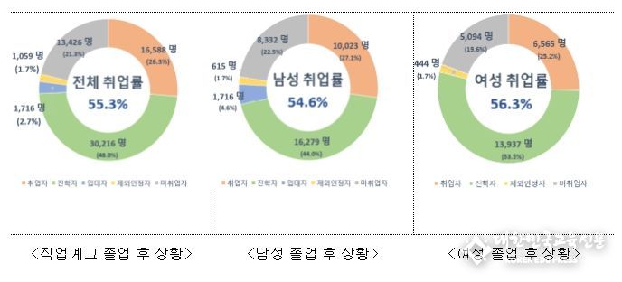 성별 취업률 현황 분석 결과
