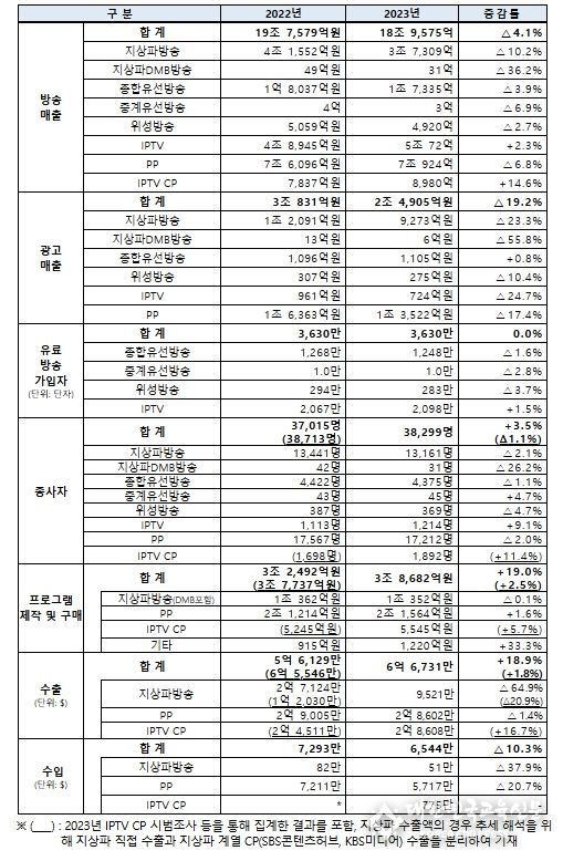 2024년 방송산업 실태조사 결과