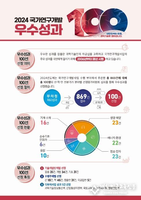 2024년 국가연구개발 우수성과 100선 개요