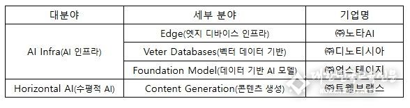 AI 100 2025 선정 현황
