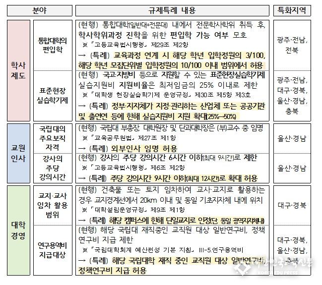 고등교육혁신 특화지역 규제특례 내용