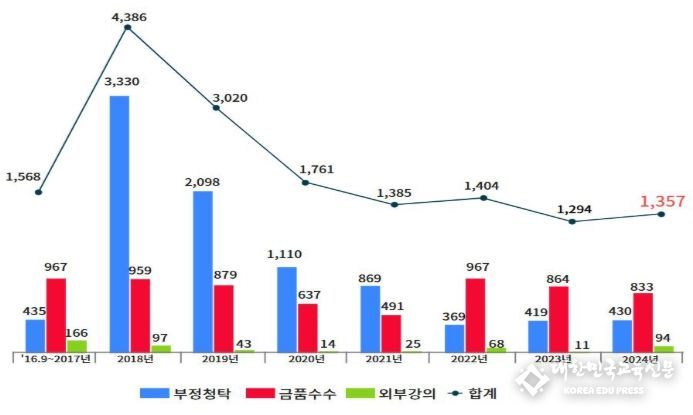 연도별 신고접수 추이 (단위 : 건)