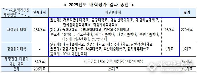 2025년도 대학평가 결과 종합