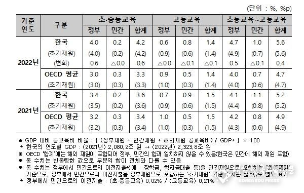 국내총생산(GDP) 대비 공교육비 비율