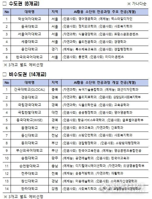 2026년 대학 인공지능(AI) 기본교육과정 개발 지원사업 20개교 신규 선정